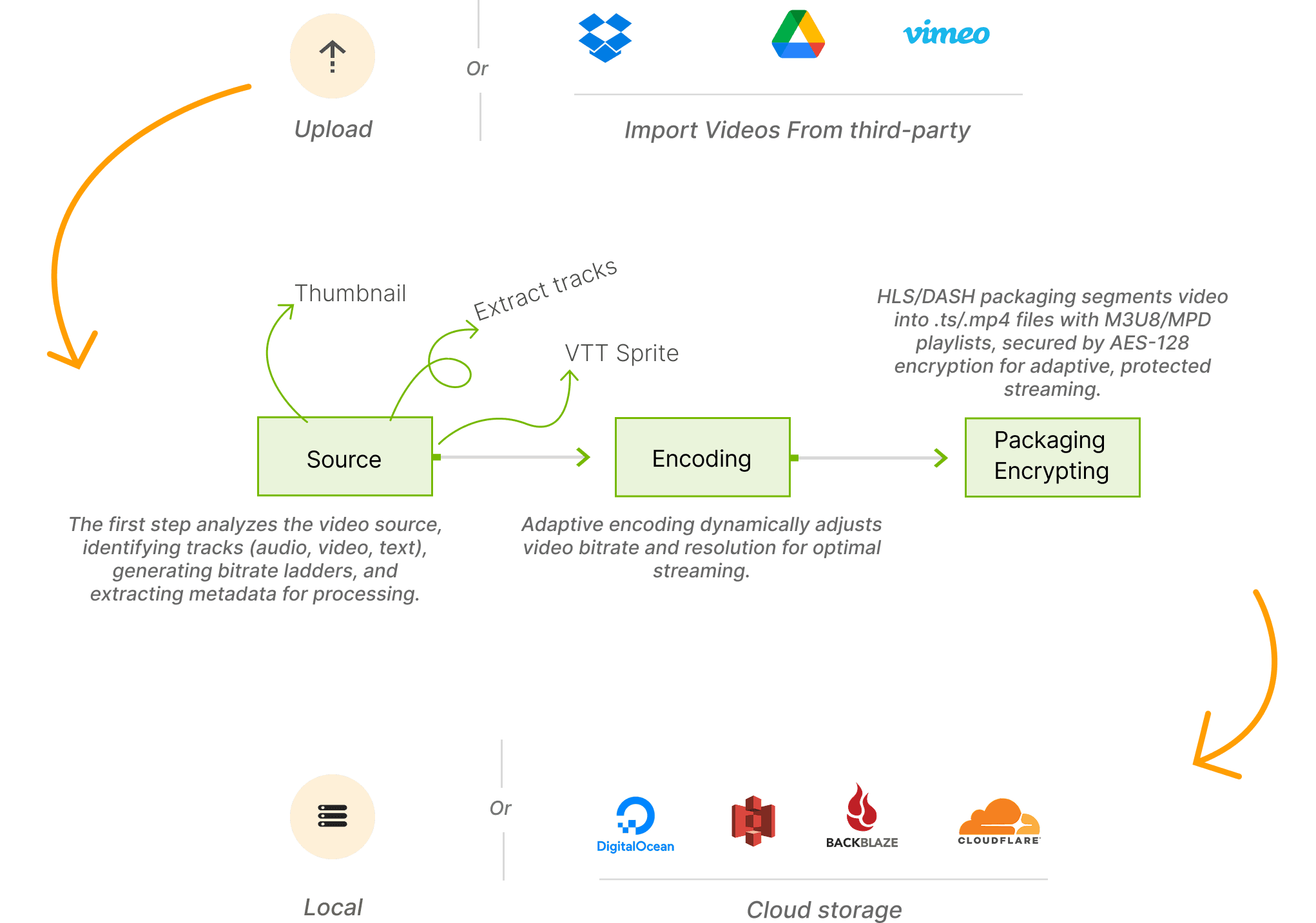 Video processing workflow