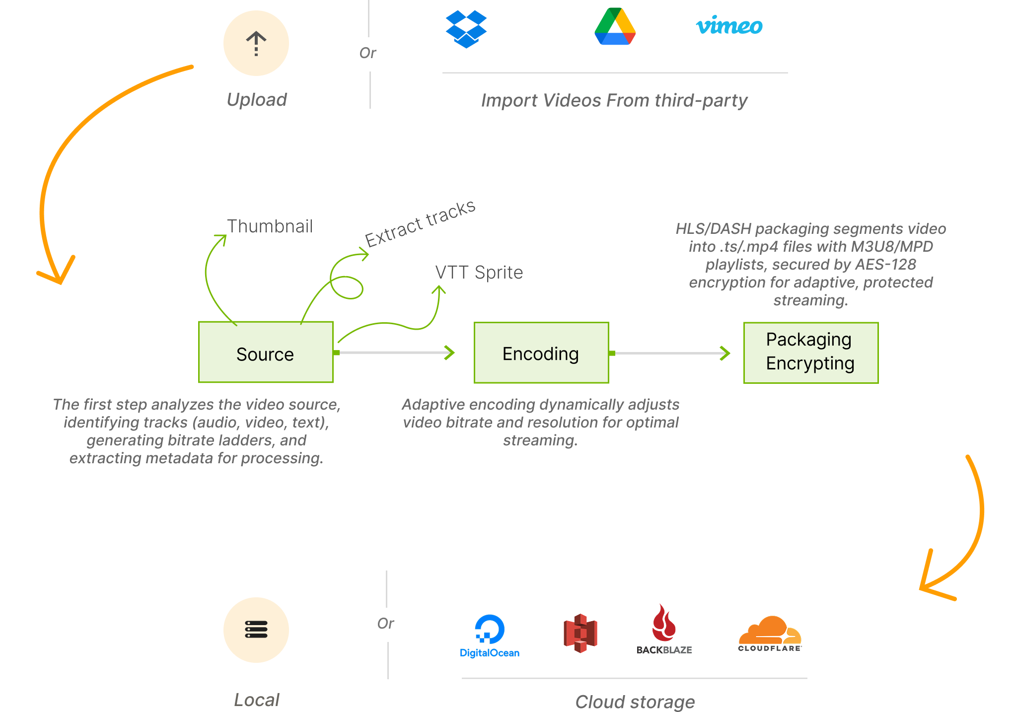 Video processing workflow